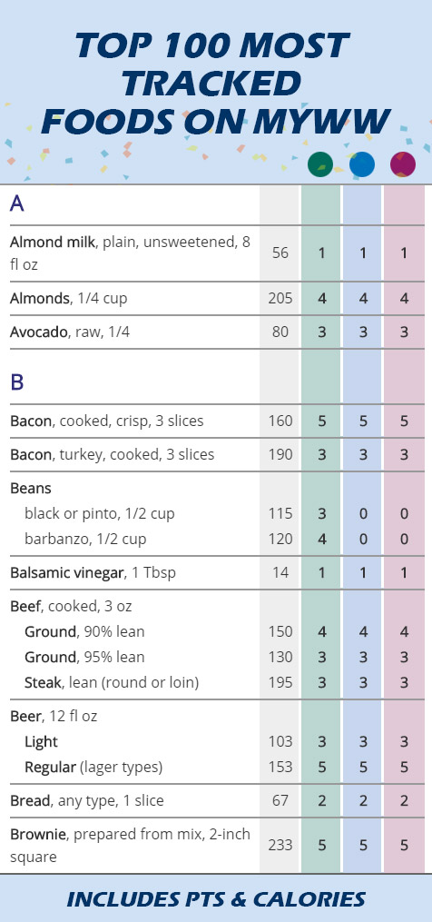 MyWW Top 100 Most Tracked Foods With SmartPoints & Calories